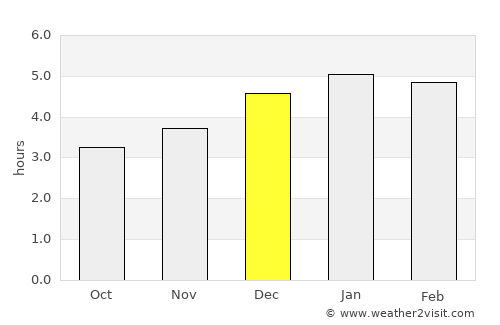 Uramita average rain in December