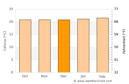 Uramita average temperature in December