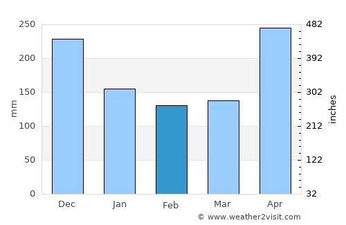 Uramita average rain in February