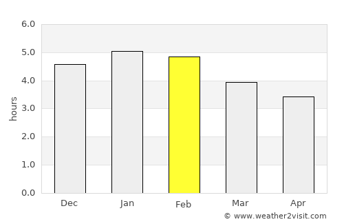 Uramita average rain in February