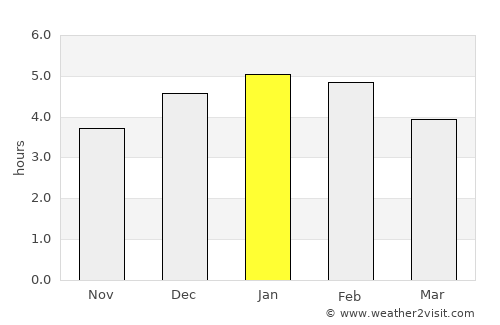 Uramita average rain in January