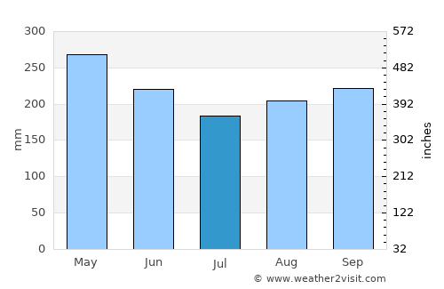 Uramita average rain in July