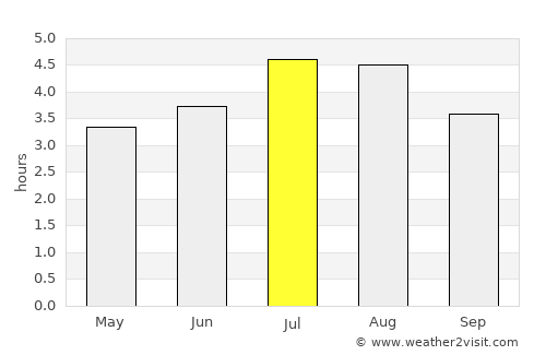 Uramita average rain in July