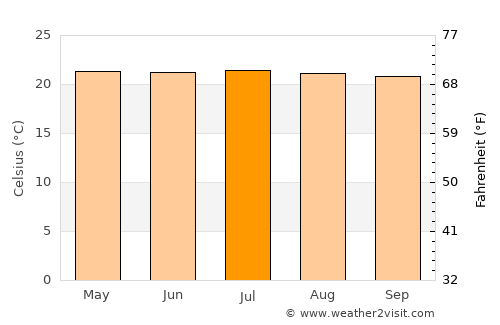 Uramita average temperature in July