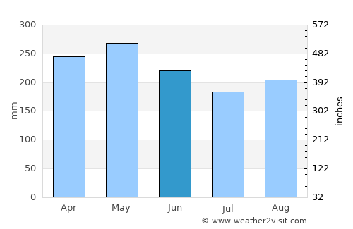 Uramita average rain in June