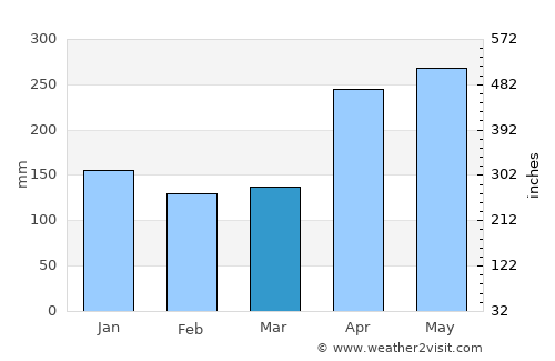 Uramita average rain in March