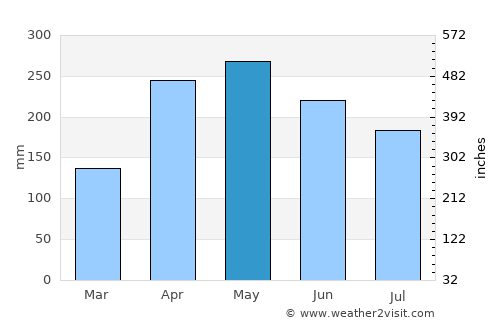Uramita average rain in May