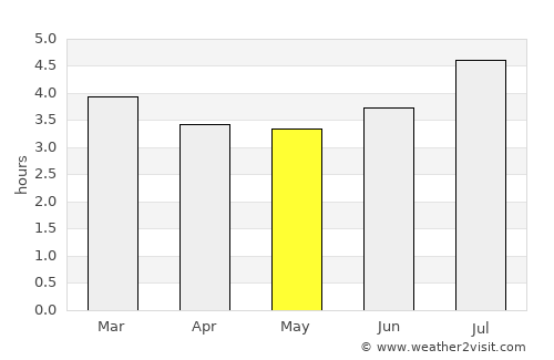 Uramita average rain in May