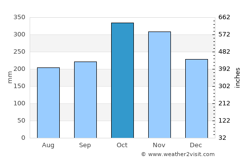 Uramita average rain in October