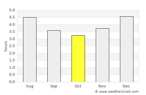 Uramita average rain in October