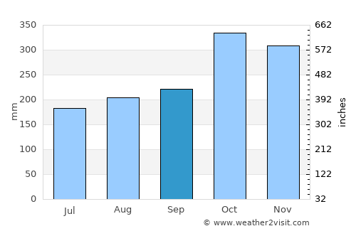 Uramita average rain in September