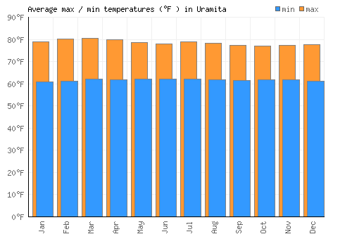 Uramita average minimum / maximum temperatures (Fahrenheit)