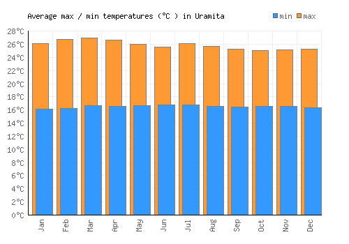 Uramita average minimum / maximum temperatures (Celsius)