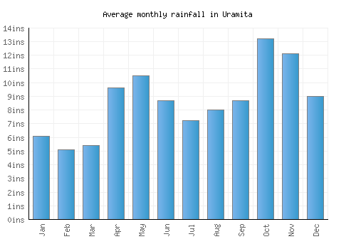 Uramita monthly rainfall chart (inches)