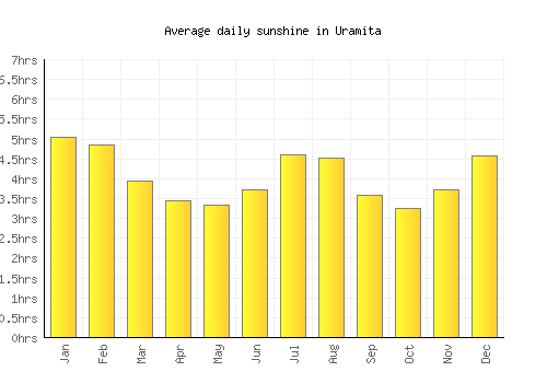 Uramita average daily sunshine chart