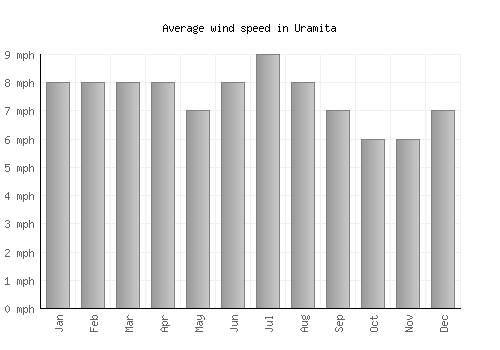 Uramita average winspeed by month (mph)