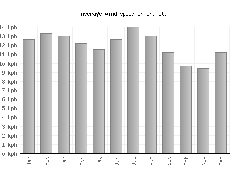 Uramita average winspeed by month (km/h)