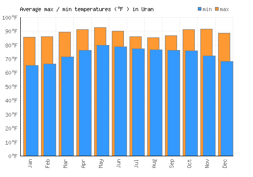 Uran average minimum / maximum temperatures (Fahrenheit)