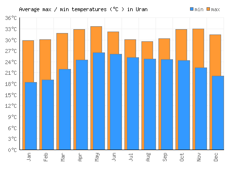 Uran average minimum / maximum temperatures (Celsius)
