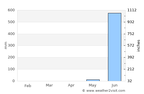 Uran average rain in April