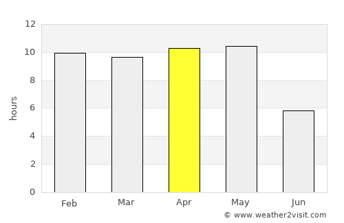 Uran average rain in April