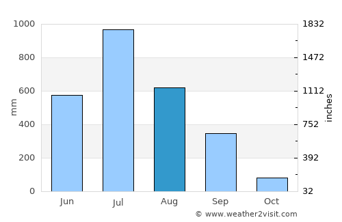 Uran average rain in August