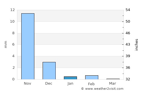 Uran average rain in January