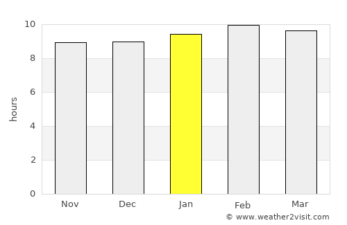 Uran average rain in January