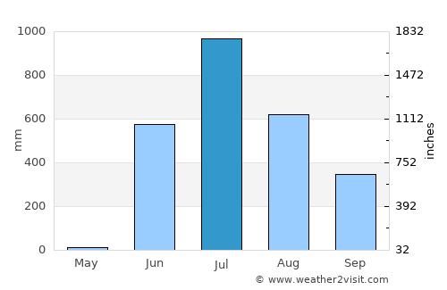 Uran average rain in July