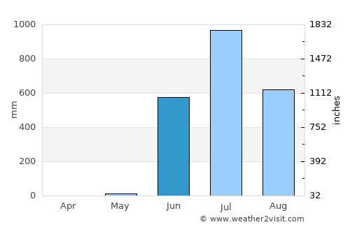 Uran average rain in June