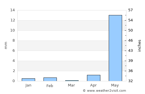 Uran average rain in March