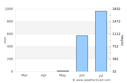Uran average rain in May