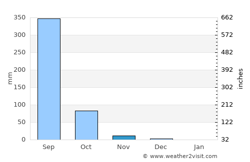 Uran average rain in November