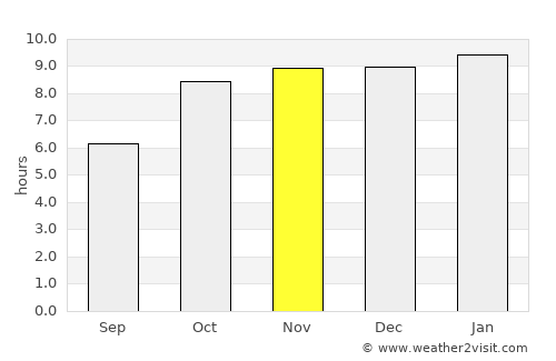 Uran average rain in November