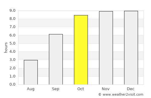 Uran average rain in October
