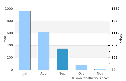 Uran average rain in September