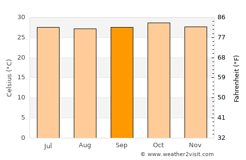 Uran average temperature in September