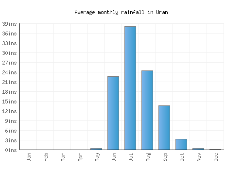 Uran monthly rainfall chart (inches)