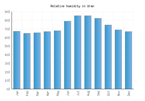 Uran relative humidity averages