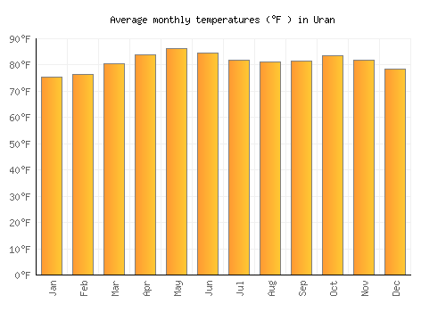 Uran average temperature chart (Fahrenheit)