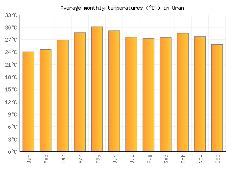 Uran average temperature chart (Celsius)