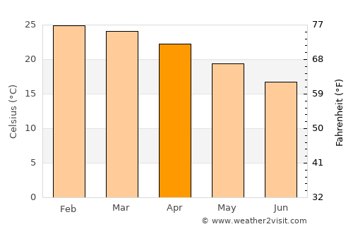Urangan average temperature in April