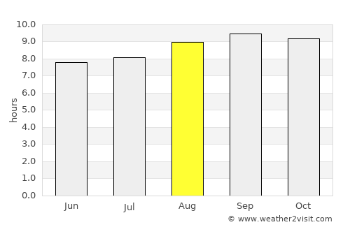 Urangan average rain in August