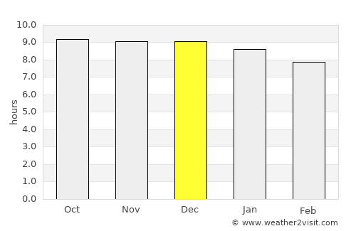 Urangan average rain in December