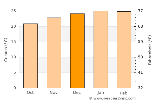 Urangan average temperature in December