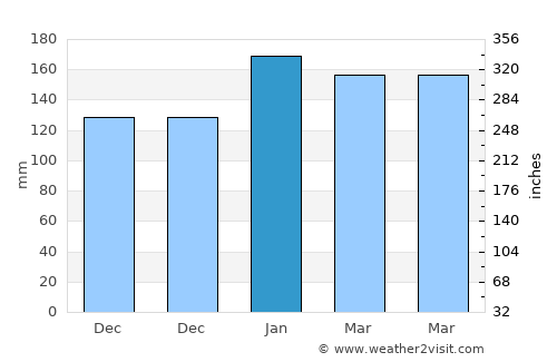 Urangan average rain in January