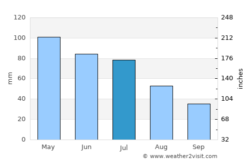 Urangan average rain in July