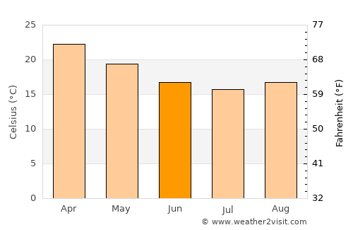 Urangan average temperature in June