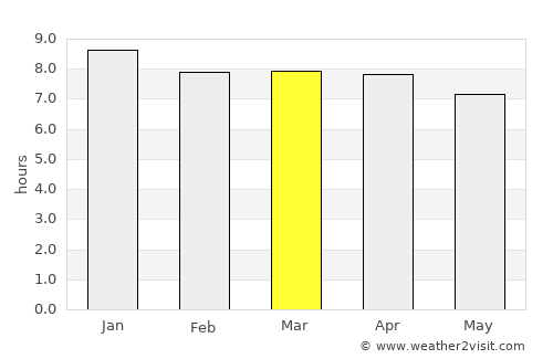 Urangan average rain in March
