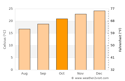 Urangan average temperature in October